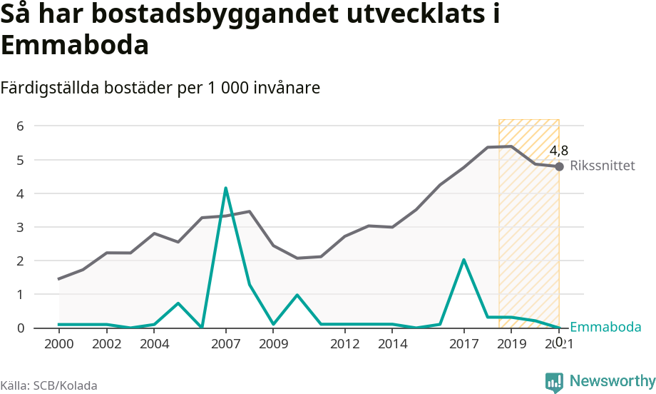 Graf: Färdigställda bostäder i flerfamiljshus i Emmaboda kommun och riket
